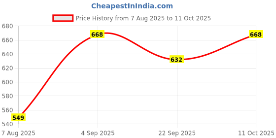 myntra.com RIFOF Men Black Flip Flops rifof Price History Graph from 7 Aug 2025 to 11 Oct 2025