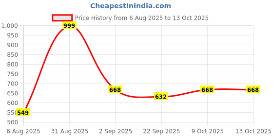 myntra.com RIFOF Men Black Flip Flops rifof Price History Graph from 6 Aug 2025 to 13 Oct 2025