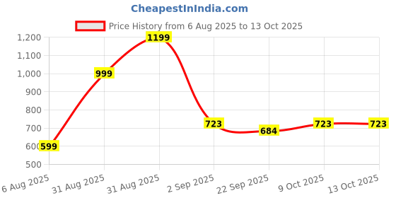 myntra.com RIFOF Men Black Flip Flops rifof Price History Graph from 6 Aug 2025 to 12 Oct 2025