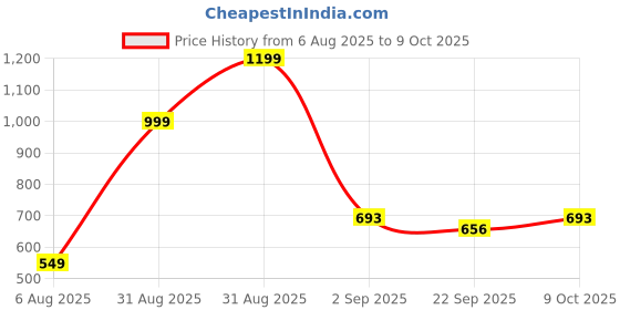 myntra.com RIFOF Men Black Flip Flops rifof Price History Graph from 6 Aug 2025 to 9 Oct 2025