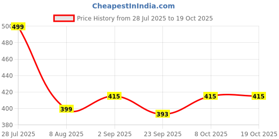 myntra.com RIFOF Men Black PU Flip Flops rifof Price History Graph from 28 Jul 2025 to 17 Oct 2025