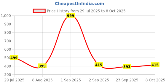 myntra.com RIFOF Men Black PU Flip Flops rifof Price History Graph from 29 Jul 2025 to 8 Oct 2025