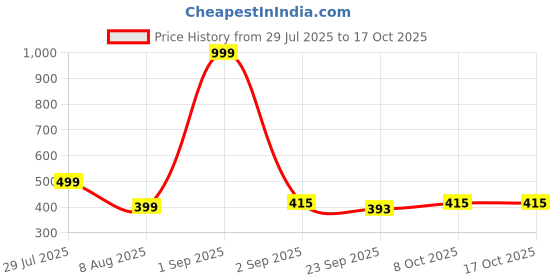 myntra.com RIFOF Men Black PU Flip Flops rifof Price History Graph from 29 Jul 2025 to 15 Oct 2025