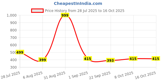 myntra.com RIFOF Men Black PU Flip Flops rifof Price History Graph from 28 Jul 2025 to 15 Oct 2025