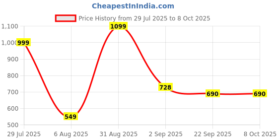 myntra.com RIFOF Men Black Sandals rifof Price History Graph from 29 Jul 2025 to 7 Oct 2025