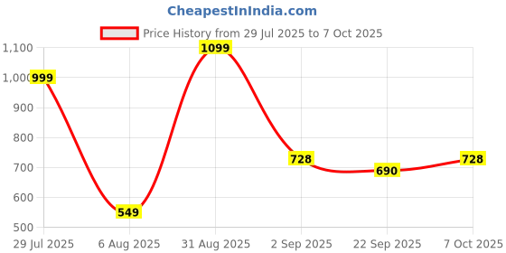myntra.com RIFOF Men Black Sandals rifof Price History Graph from 29 Jul 2025 to 7 Oct 2025