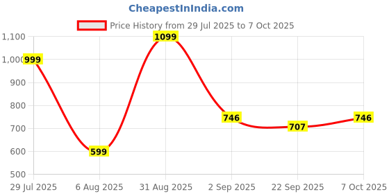 myntra.com RIFOF Men Black Sandals rifof Price History Graph from 29 Jul 2025 to 7 Oct 2025