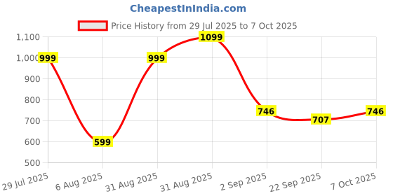 myntra.com RIFOF Men Black Sandals rifof Price History Graph from 29 Jul 2025 to 7 Oct 2025