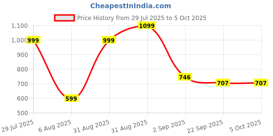 myntra.com RIFOF Men Black Sandals rifof Price History Graph from 29 Jul 2025 to 5 Oct 2025