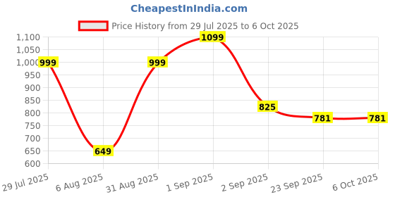 myntra.com RIFOF Men Black Sandals rifof Price History Graph from 29 Jul 2025 to 5 Oct 2025