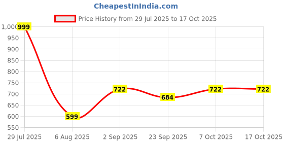 myntra.com RIFOF Men Black Sandals rifof Price History Graph from 29 Jul 2025 to 16 Oct 2025