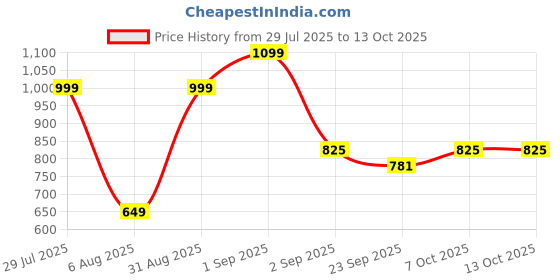 myntra.com RIFOF Men Black Sandals rifof Price History Graph from 29 Jul 2025 to 13 Oct 2025