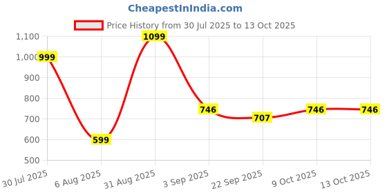 myntra.com RIFOF Men Black Sandals rifof Price History Graph from 30 Jul 2025 to 13 Oct 2025