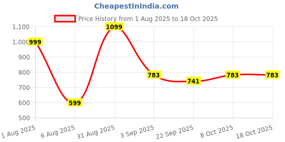 myntra.com RIFOF Men Black Sandals rifof Price History Graph from 1 Aug 2025 to 18 Oct 2025