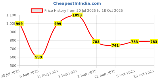 myntra.com RIFOF Men Black Sandals rifof Price History Graph from 30 Jul 2025 to 18 Oct 2025