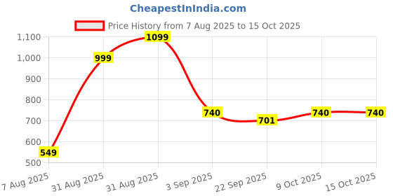 myntra.com RIFOF Men Black Sandals rifof Price History Graph from 7 Aug 2025 to 15 Oct 2025