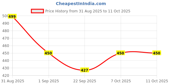 myntra.com RIFOF Men Black Sandals rifof Price History Graph from 31 Aug 2025 to 10 Oct 2025