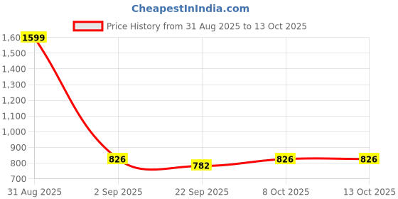 myntra.com RIFOF Men Black Synthetic Casual Shoes rifof Price History Graph from 31 Aug 2025 to 13 Oct 2025