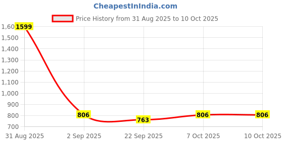 myntra.com RIFOF Men Black Synthetic Casual Shoes rifof Price History Graph from 31 Aug 2025 to 9 Oct 2025