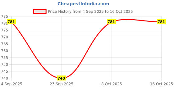 myntra.com RIFOF Men Black Synthetic Casual Shoes rifof Price History Graph from 4 Sep 2025 to 15 Oct 2025