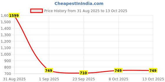 myntra.com RIFOF Men Black Synthetic Casual Shoes rifof Price History Graph from 31 Aug 2025 to 13 Oct 2025