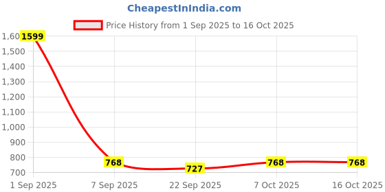 myntra.com RIFOF Men Black Synthetic Casual Shoes rifof Price History Graph from 1 Sep 2025 to 16 Oct 2025