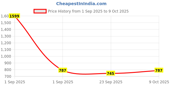myntra.com RIFOF Men Black Synthetic Casual Shoes rifof Price History Graph from 1 Sep 2025 to 9 Oct 2025