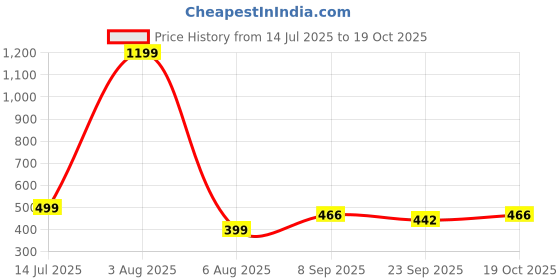 myntra.com RIFOF Men Black Synthetic Leather Sandals rifof Price History Graph from 14 Jul 2025 to 19 Oct 2025
