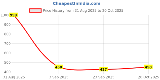 myntra.com RIFOF Men Blue & Orange Print Sports Sandals rifof Price History Graph from 31 Aug 2025 to 20 Oct 2025