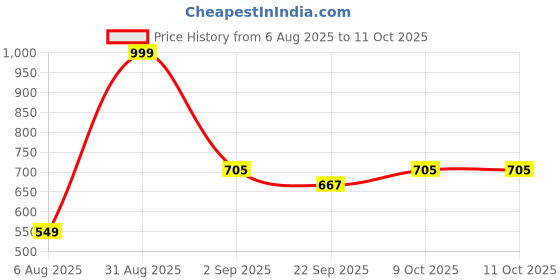 myntra.com RIFOF Men Blue Flip Flops rifof Price History Graph from 6 Aug 2025 to 9 Oct 2025