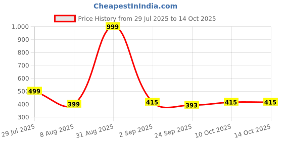 myntra.com RIFOF Men Blue PU Flip Flops rifof Price History Graph from 29 Jul 2025 to 14 Oct 2025