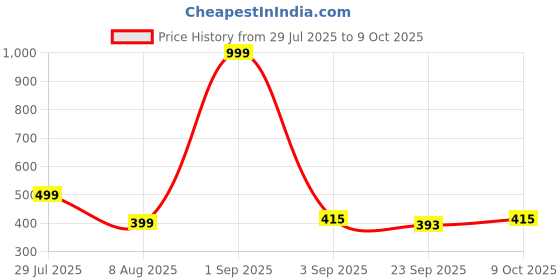 myntra.com RIFOF Men Blue PU Flip Flops rifof Price History Graph from 29 Jul 2025 to 9 Oct 2025