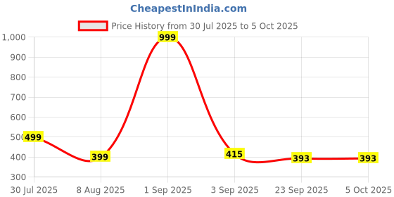 myntra.com RIFOF Men Blue PU Flip Flops rifof Price History Graph from 30 Jul 2025 to 5 Oct 2025