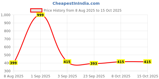 myntra.com RIFOF Men Blue PU Flip Flops rifof Price History Graph from 8 Aug 2025 to 15 Oct 2025