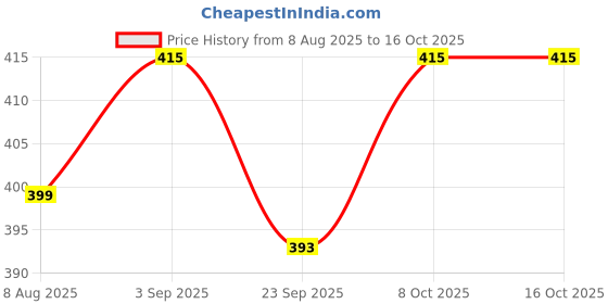myntra.com RIFOF Men Blue PU Flip Flops rifof Price History Graph from 8 Aug 2025 to 16 Oct 2025