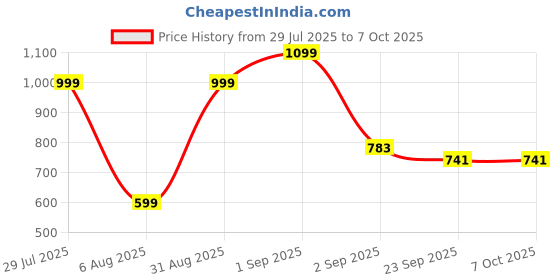 myntra.com RIFOF Men Blue Sandals rifof Price History Graph from 29 Jul 2025 to 6 Oct 2025