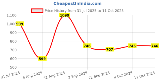 myntra.com RIFOF Men Blue Sandals rifof Price History Graph from 31 Jul 2025 to 11 Oct 2025
