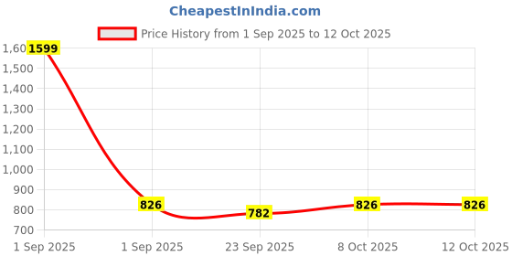 myntra.com RIFOF Men Blue Synthetic Casual Shoes rifof Price History Graph from 1 Sep 2025 to 12 Oct 2025