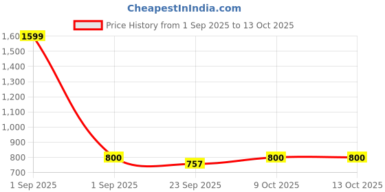 myntra.com RIFOF Men Blue Synthetic Casual Shoes rifof Price History Graph from 1 Sep 2025 to 13 Oct 2025