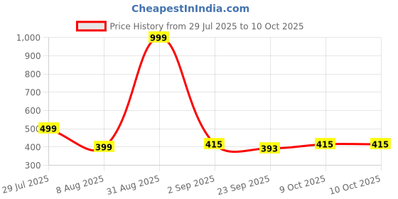 myntra.com RIFOF Men Brown PU Flip Flops rifof Price History Graph from 29 Jul 2025 to 10 Oct 2025