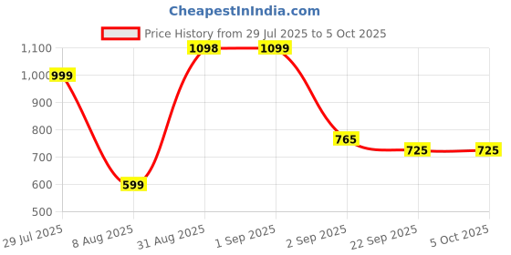 myntra.com RIFOF Men Brown Sandals rifof Price History Graph from 29 Jul 2025 to 5 Oct 2025