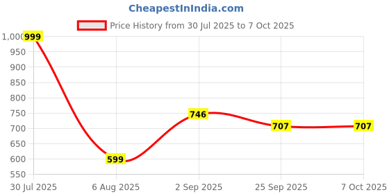 myntra.com RIFOF Men Brown Sandals rifof Price History Graph from 30 Jul 2025 to 5 Oct 2025