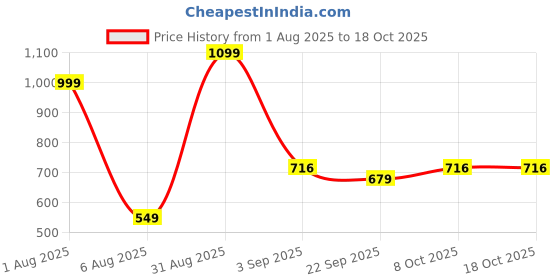 myntra.com RIFOF Men Brown Sandals rifof Price History Graph from 1 Aug 2025 to 18 Oct 2025