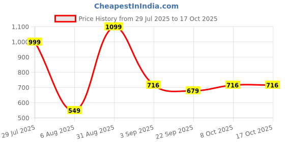 myntra.com RIFOF Men Brown Sandals rifof Price History Graph from 29 Jul 2025 to 16 Oct 2025