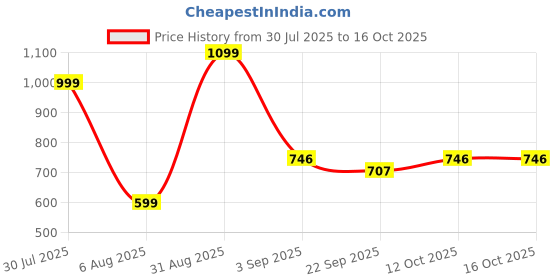 myntra.com RIFOF Men Brown Sandals rifof Price History Graph from 30 Jul 2025 to 15 Oct 2025