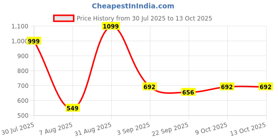 myntra.com RIFOF Men Brown Sandals rifof Price History Graph from 30 Jul 2025 to 13 Oct 2025