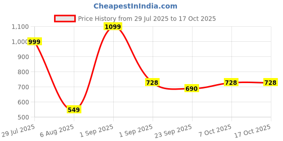 myntra.com RIFOF Men Brown Sandals rifof Price History Graph from 29 Jul 2025 to 16 Oct 2025