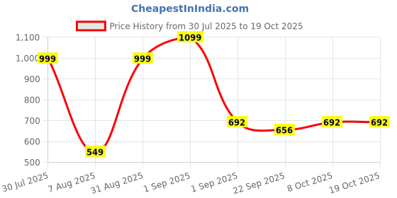 myntra.com RIFOF Men Brown Sandals rifof Price History Graph from 30 Jul 2025 to 17 Oct 2025