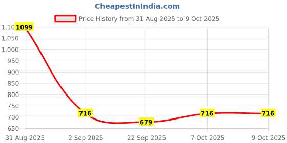 myntra.com RIFOF Men Brown Sandals rifof Price History Graph from 31 Aug 2025 to 9 Oct 2025