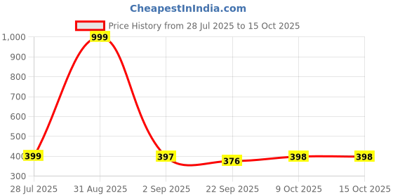 myntra.com RIFOF Men Green PU Flip Flops rifof Price History Graph from 28 Jul 2025 to 15 Oct 2025